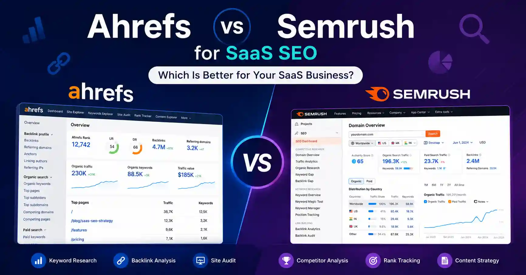 Ahrefs vs Semrush dashboard comparison showing keyword research, backlink analysis, technical SEO audit, and competitor analysis for SaaS businesses.
